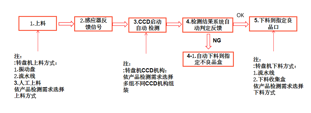 五金件視覺尺寸檢測(cè)設(shè)備